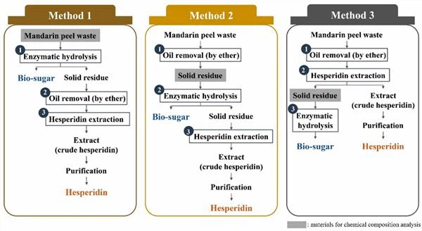 hesperidin extraction method